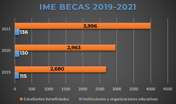 ¿QUÉ SON LAS IME BECAS? – Instituto De Los Mexicanos En El Exterior